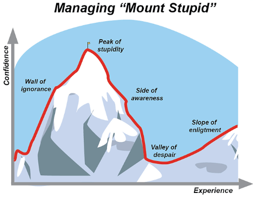 The "Mount of Stupidity" as a metaphor for the Dunning-Kruger effect that can occur in paragliding when beginners overestimate what they already know.