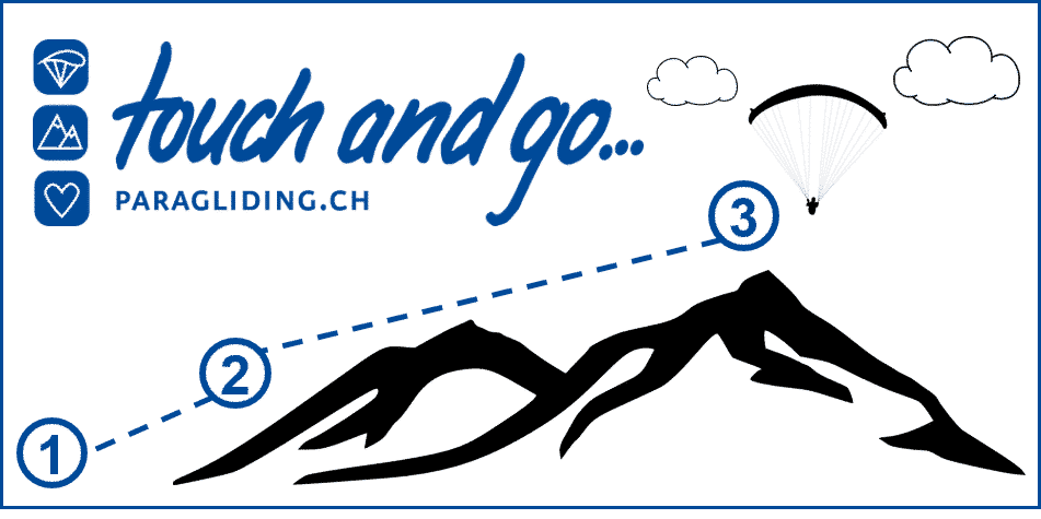 The three stages of paragliding training at touch and go Paragliding in Central Switzerland - from the first short flights on the practice slope to becoming a certified pilot.