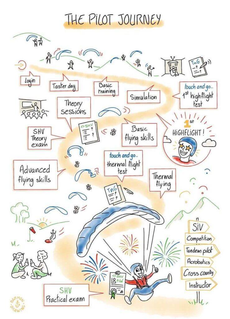 The picture shows the journey from pedestrian to certified paraglider pilot - step by step to independent flying safety with touch and go paragliding in Central Switzerland.